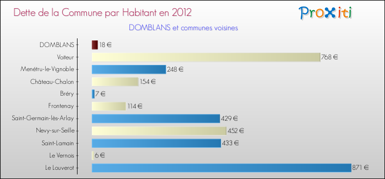 Dette par habitant de la commune en 2012 pour DOMBLANS et les communes proches Comparaison de la dette par habitant de la commune en 2012 pour DOMBLANS et les communes voisines