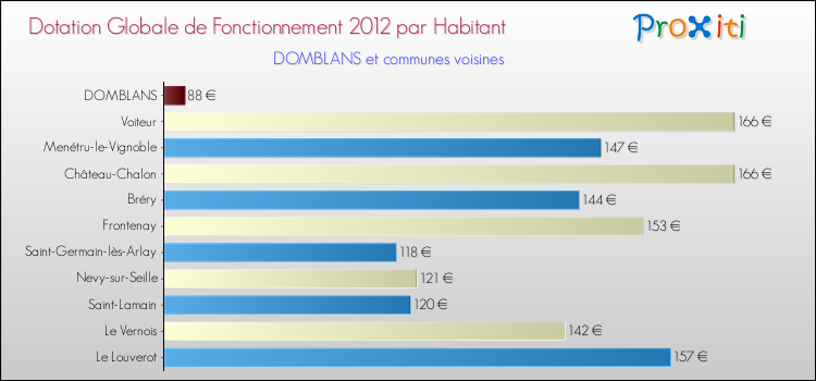 Montant des dotations globales de fonctionnement DGF par Habitant pour DOMBLANS et les communes proches Comparaison des des dotations globales de fonctionnement DGF par habitant pour DOMBLANS et les communes voisines