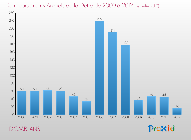 Evolution de l'annuité de la dette pour la commune de DOMBLANS de 2000 à 2012 Annuités de la dette pour DOMBLANS de 2000 à 2012