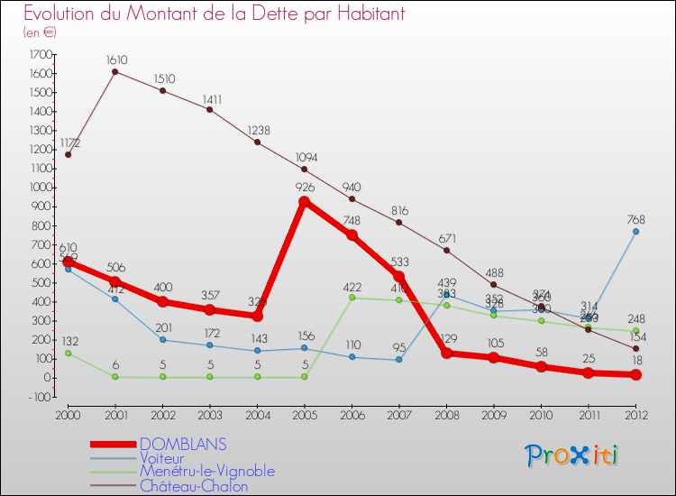 Evolution de la dette par habitant pour la commune de DOMBLANS et les communes proches de 2000 à 2012 Comparaison de la dette par habitant pour DOMBLANS et les communes voisines de 2000 à 2012