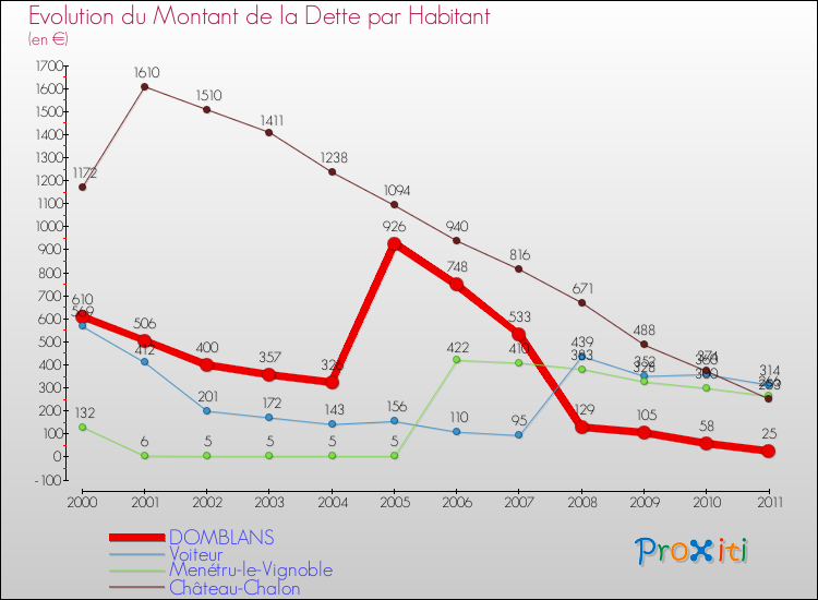 Evolution de la dette par habitant pour la commune de DOMBLANS et les communes proches Comparaison de la dette par habitant pour DOMBLANS et les communes voisines