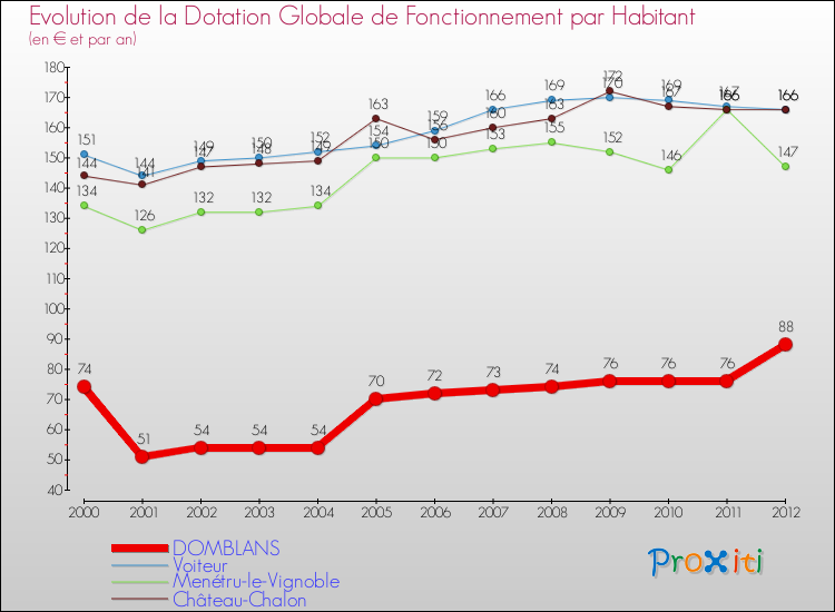 Evolution et montant de la dotation globale de fonctionnement par Habitant pour DOMBLANS et les communes proches Comparaison des dotations globales de fonctionnement par habitant pour DOMBLANS et les communes voisines