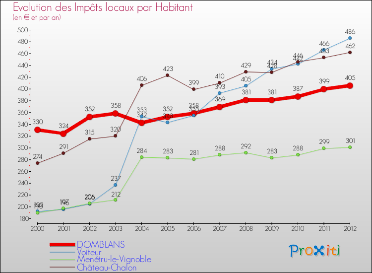 Evolution et montant des impôts locaux par Habitant pour DOMBLANS et les communes proches Comparaison des impôts locaux par habitant pour DOMBLANS et les communes voisines