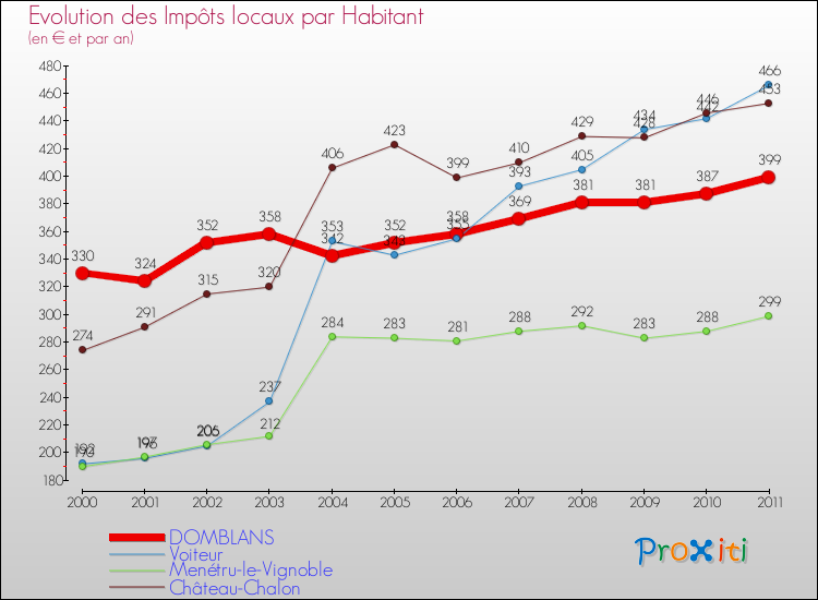 Evolution et montant des impôts locaux par Habitant pour DOMBLANS et les communes proches Comparaison des impôts locaux par habitant pour DOMBLANS et les communes voisines