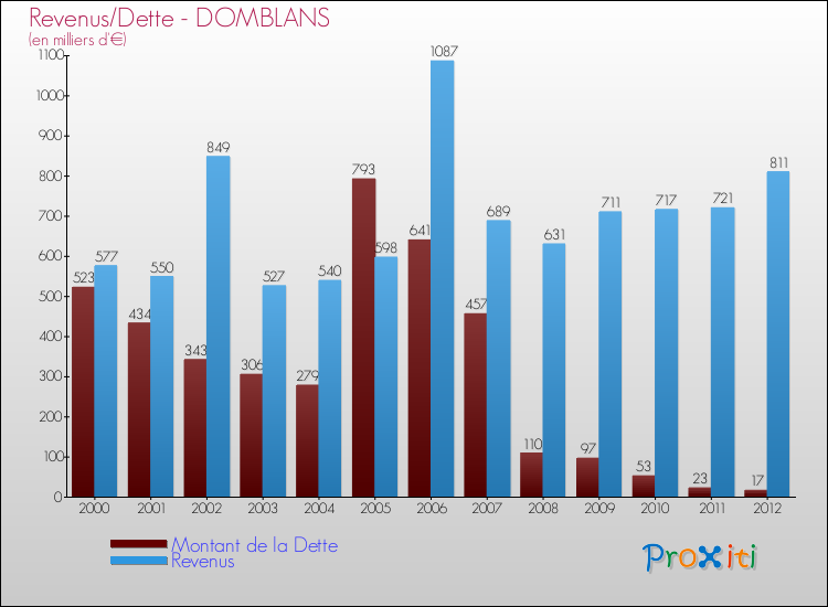 Evolution comparée de la dette et des revenus pour la commune de DOMBLANS de 2000 à 2012 Comparaison de la dette et des revenus pour DOMBLANS de 2000 à 2012