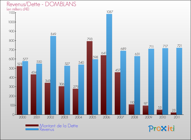 Evolution comparée de la dette et des revenus pour la commune de DOMBLANS de 2000 à 2011 Comparaison de la dette et des revenus pour DOMBLANS de 2000 à 2011