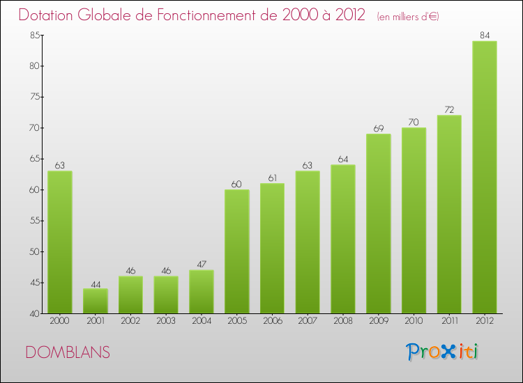 Evolution du montant de la Dotation Globale de Fonctionnement pour la commune de DOMBLANS de 2000 à 2012 Evolution du montant de la Dotation Globale de Fonctionnement pour DOMBLANS de 2000 à 2012