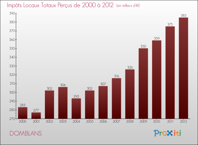 Evolution des Impôts Locaux pour la commune de DOMBLANS de 2000 à 2012 Evolution des Impôts Locaux pour DOMBLANS de 2000 à 2012
