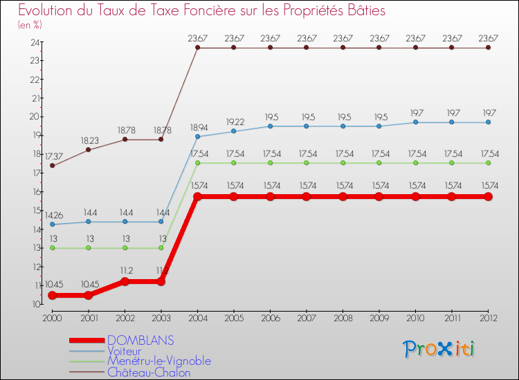 Evolution du taux de la taxe foncière sur le bati pour DOMBLANS et les communes proches de 2000 à 2012 Comparaison des taux de taxe foncière sur le bati pour DOMBLANS et les communes voisines de 2000 à 2012