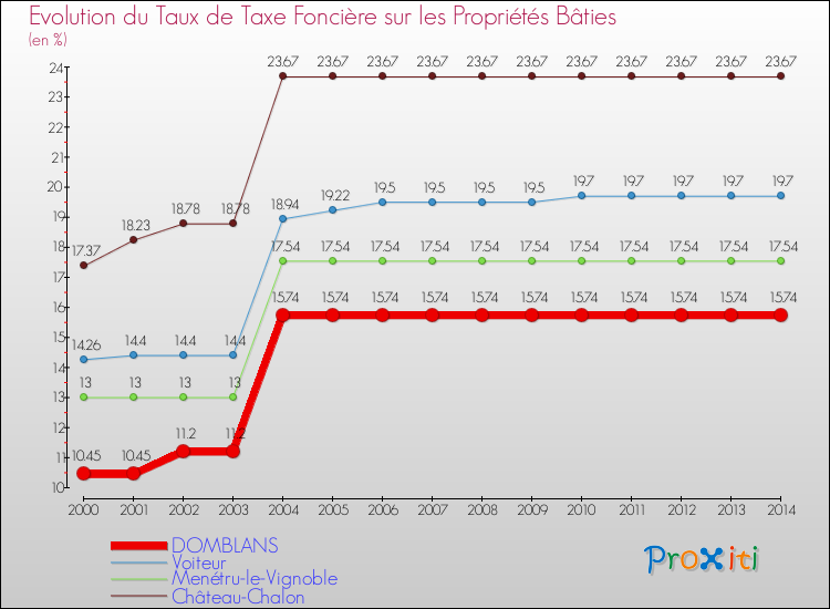Evolution du taux de la taxe foncière sur le bati pour DOMBLANS et les communes proches de 2000 à 2014 Comparaison des taux de taxe foncière sur le bati pour DOMBLANS et les communes voisines de 2000 à 2014