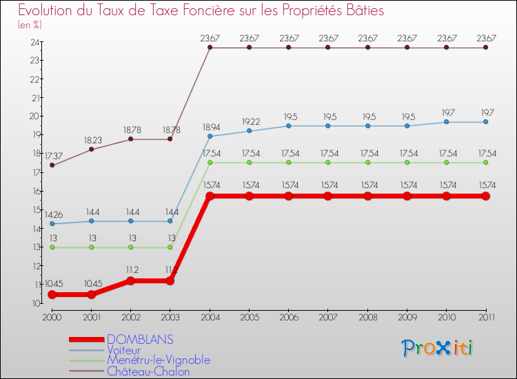 Evolution du taux de la taxe foncière sur le bati pour DOMBLANS et les communes proches Comparaison des taux de taxe foncière sur le bati pour DOMBLANS et les communes voisines