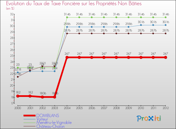 Evolution du taux de la taxe foncière sur les immeubles et terrains non batis pour DOMBLANS et les communes proches de 2000 à 2012 Comparaison des taux de la taxe foncière sur les immeubles et terrains non batis pour DOMBLANS et les communes voisines de 2000 à 2012