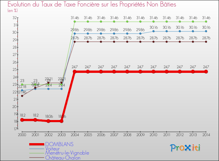 Evolution du taux de la taxe foncière sur les immeubles et terrains non batis pour DOMBLANS et les communes proches de 2000 à 2014 Comparaison des taux de la taxe foncière sur les immeubles et terrains non batis pour DOMBLANS et les communes voisines de 2000 à 2014