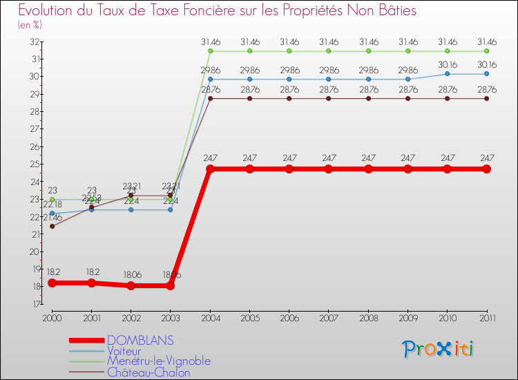 Evolution du taux de la taxe foncière sur les immeubles et terrains non batis pour DOMBLANS et les communes proches Comparaison des taux de la taxe foncière sur les immeubles et terrains non batis pour DOMBLANS et les communes voisines