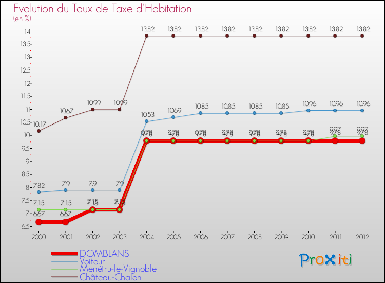 Evolution du taux de la taxe d'habitation pour DOMBLANS et les communes proches Comparaison des taux de la taxe d'habitation pour DOMBLANS et les communes voisines