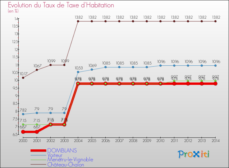 Evolution du taux de la taxe d'habitation pour DOMBLANS et les communes proches de 2000 à 2014 Comparaison des taux de la taxe d'habitation pour DOMBLANS et les communes voisines de 2000 à 2014