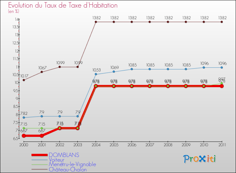 Evolution du taux de la taxe d'habitation pour DOMBLANS et les communes proches Comparaison des taux de la taxe d'habitation pour DOMBLANS et les communes voisines