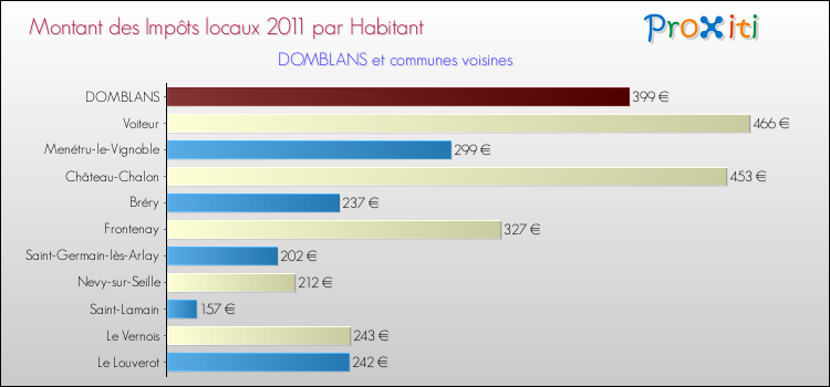 Montant des impôts locaux par Habitant pour DOMBLANS et les communes proches Comparaison des impôts locaux par habitant pour DOMBLANS et les communes voisines