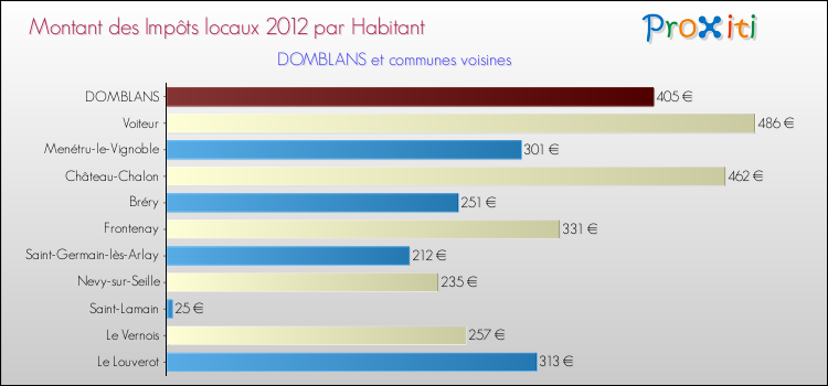 Montant des impôts locaux par Habitant pour DOMBLANS et les communes proches Comparaison des impôts locaux par habitant pour DOMBLANS et les communes voisines