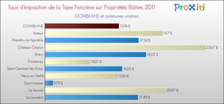 Taux d'imposition de la taxe foncière sur le bati 2011 pour DOMBLANS et les communes proches Comparaison des taux d'imposition de la taxe foncière sur le bati 2011 pour DOMBLANS et les communes voisines