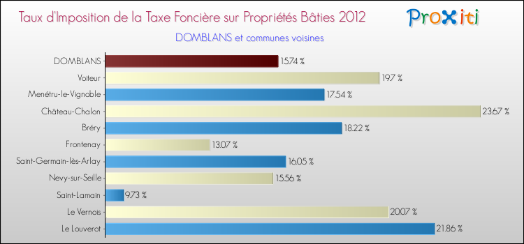 Taux d'imposition de la taxe foncière sur le bati 2012 pour DOMBLANS et les communes proches Comparaison des taux d'imposition de la taxe foncière sur le bati 2012 pour DOMBLANS et les communes voisines