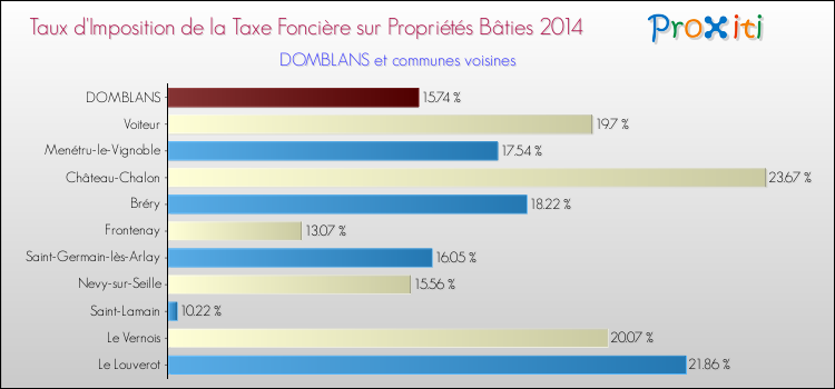 Taux d'imposition de la taxe foncière sur le bati 2014 pour DOMBLANS et les communes proches Comparaison des taux d'imposition de la taxe foncière sur le bati 2014 pour DOMBLANS et les communes voisines