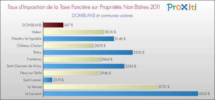 Taux d'imposition de la taxe foncière sur les immeubles et terrains non batis 2011 pour DOMBLANS et les communes proches Comparaison des taux d'imposition de la taxe foncière sur les immeubles et terrains non batis 2011 pour DOMBLANS et les communes voisines
