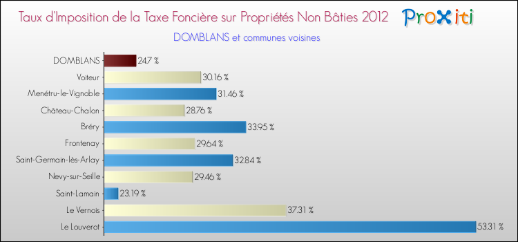 Taux d'imposition de la taxe foncière sur les immeubles et terrains non batis 2012 pour DOMBLANS et les communes proches Comparaison des taux d'imposition de la taxe foncière sur les immeubles et terrains non batis 2012 pour DOMBLANS et les communes voisines