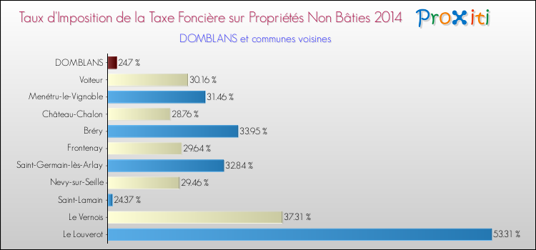 Taux d'imposition de la taxe foncière sur les immeubles et terrains non batis 2014 pour DOMBLANS et les communes proches Comparaison des taux d'imposition de la taxe foncière sur les immeubles et terrains non batis 2014 pour DOMBLANS et les communes voisines
