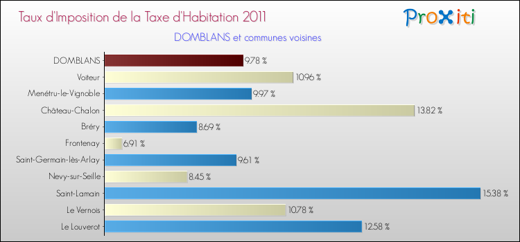 Taux d'imposition de la taxe d'habitation 2011 pour DOMBLANS et les communes proches Comparaison des taux d'imposition de la taxe d'habitation 2011 pour DOMBLANS et les communes voisines