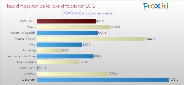 Taux d'imposition de la taxe d'habitation 2012 pour DOMBLANS et les communes proches Comparaison des taux d'imposition de la taxe d'habitation 2012 pour DOMBLANS et les communes voisines