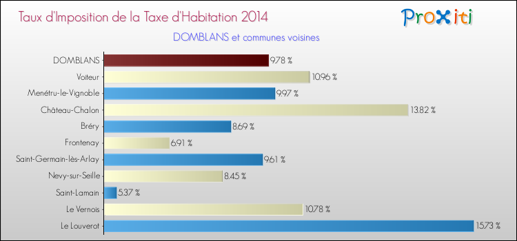 Taux d'imposition de la taxe d'habitation 2014 pour DOMBLANS et les communes proches Comparaison des taux d'imposition de la taxe d'habitation 2014 pour DOMBLANS et les communes voisines