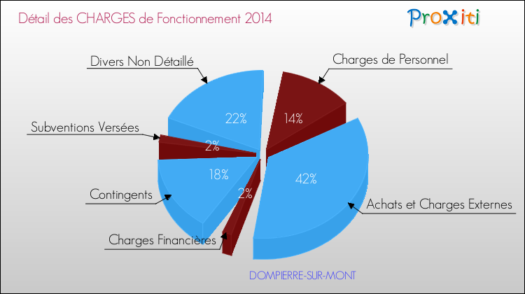 Décomposition des Charges de Fonctionnement 2014 de la commune de DOMPIERRE-SUR-MONT Charges de Fonctionnement 2014 pour la commune de DOMPIERRE-SUR-MONT