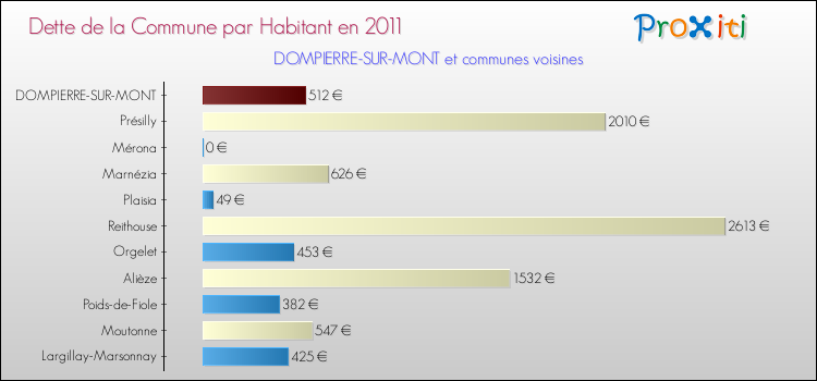 Dette par habitant de la commune en 2011 pour DOMPIERRE-SUR-MONT et les communes proches Comparaison de la dette par habitant de la commune en 2011 pour DOMPIERRE-SUR-MONT et les communes voisines