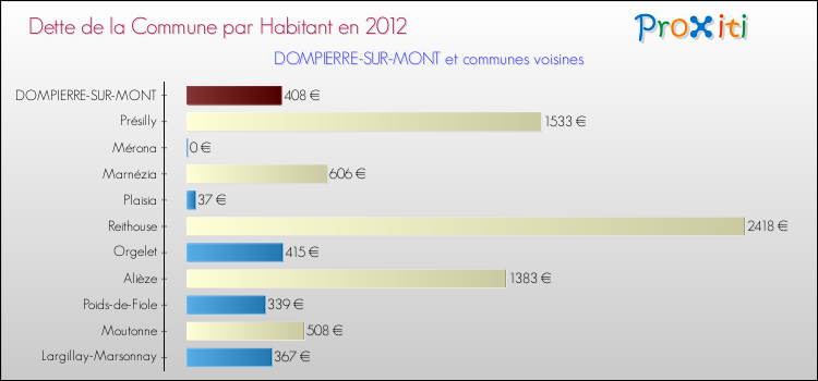 Dette par habitant de la commune en 2012 pour DOMPIERRE-SUR-MONT et les communes proches Comparaison de la dette par habitant de la commune en 2012 pour DOMPIERRE-SUR-MONT et les communes voisines