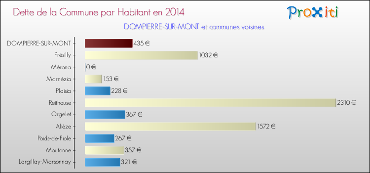 Dette par habitant de la commune en 2014 pour DOMPIERRE-SUR-MONT et les communes proches Comparaison de la dette par habitant de la commune en 2014 pour DOMPIERRE-SUR-MONT et les communes voisines