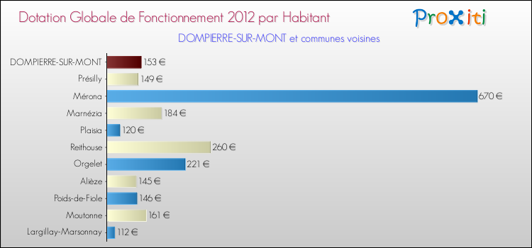 Montant des dotations globales de fonctionnement DGF par Habitant pour DOMPIERRE-SUR-MONT et les communes proches Comparaison des des dotations globales de fonctionnement DGF par habitant pour DOMPIERRE-SUR-MONT et les communes voisines