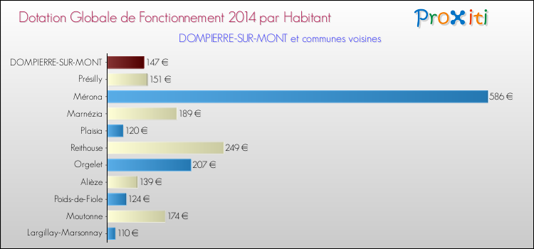 Montant des dotations globales de fonctionnement DGF par Habitant pour DOMPIERRE-SUR-MONT et les communes proches en 2014. Comparaison des des dotations globales de fonctionnement DGF par habitant pour DOMPIERRE-SUR-MONT et les communes voisines en 2014.