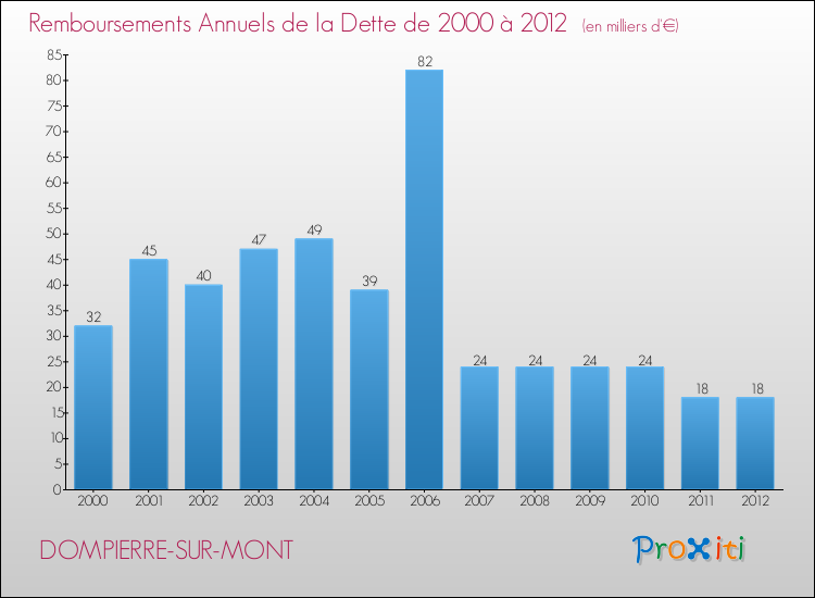 Evolution de l'annuité de la dette pour la commune de DOMPIERRE-SUR-MONT de 2000 à 2012 Annuités de la dette pour DOMPIERRE-SUR-MONT de 2000 à 2012