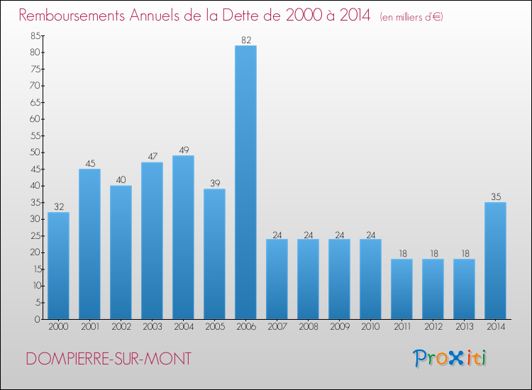 Evolution de l'annuité de la dette pour la commune de DOMPIERRE-SUR-MONT de 2000 à 2014 Annuités de la dette pour DOMPIERRE-SUR-MONT de 2000 à 2014