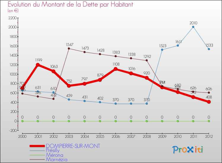 Evolution de la dette par habitant pour la commune de DOMPIERRE-SUR-MONT et les communes proches de 2000 à 2012 Comparaison de la dette par habitant pour DOMPIERRE-SUR-MONT et les communes voisines de 2000 à 2012