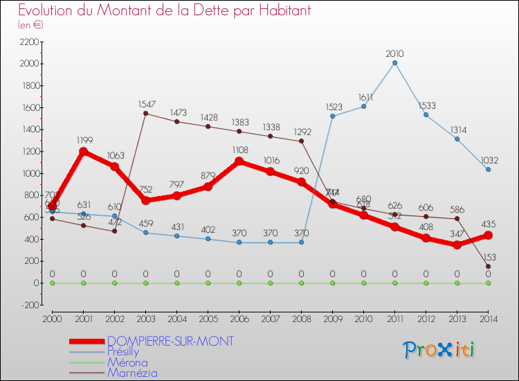 Evolution de la dette par habitant pour la commune de DOMPIERRE-SUR-MONT et les communes proches de 2000 à 2014 Comparaison de la dette par habitant pour DOMPIERRE-SUR-MONT et les communes voisines de 2000 à 2014