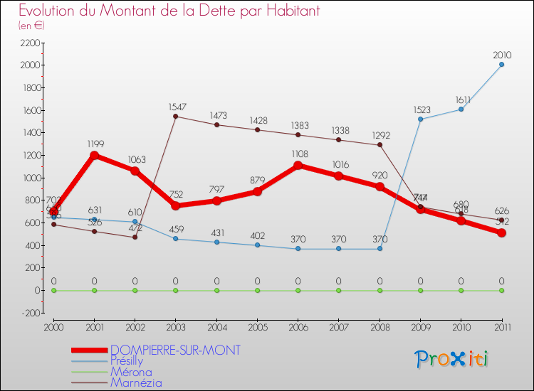 Evolution de la dette par habitant pour la commune de DOMPIERRE-SUR-MONT et les communes proches Comparaison de la dette par habitant pour DOMPIERRE-SUR-MONT et les communes voisines