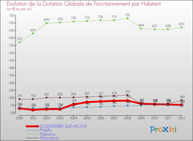 Evolution et montant de la dotation globale de fonctionnement par Habitant pour DOMPIERRE-SUR-MONT et les communes proches Comparaison des dotations globales de fonctionnement par habitant pour DOMPIERRE-SUR-MONT et les communes voisines