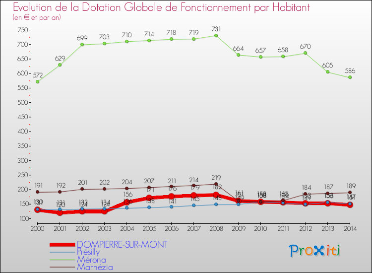 Evolution et montant de la dotation globale de fonctionnement par Habitant pour DOMPIERRE-SUR-MONT et les communes proches de 2000 à 2014. Comparaison des dotations globales de fonctionnement par habitant pour DOMPIERRE-SUR-MONT et les communes voisines de 2000 à 2014.