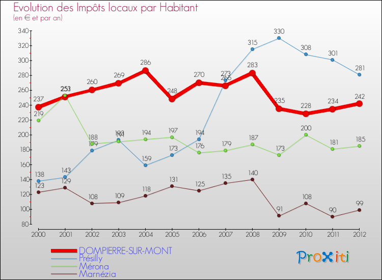 Evolution et montant des impôts locaux par Habitant pour DOMPIERRE-SUR-MONT et les communes proches Comparaison des impôts locaux par habitant pour DOMPIERRE-SUR-MONT et les communes voisines