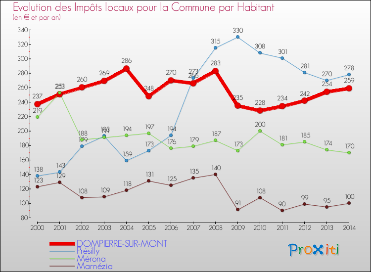 Evolution et montant des impôts locaux par Habitant pour DOMPIERRE-SUR-MONT et les communes proches de 2000 à 2014 Comparaison des impôts locaux par habitant pour DOMPIERRE-SUR-MONT et les communes voisines de 2000 à 2014