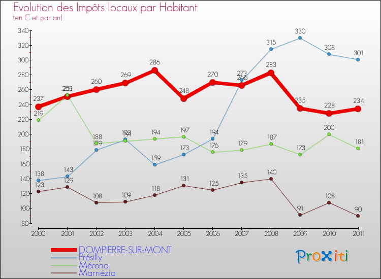 Evolution et montant des impôts locaux par Habitant pour DOMPIERRE-SUR-MONT et les communes proches Comparaison des impôts locaux par habitant pour DOMPIERRE-SUR-MONT et les communes voisines