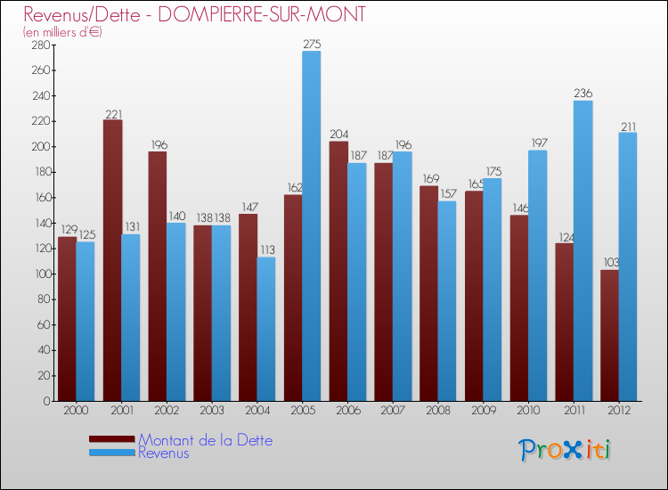 Evolution comparée de la dette et des revenus pour la commune de DOMPIERRE-SUR-MONT de 2000 à 2012 Comparaison de la dette et des revenus pour DOMPIERRE-SUR-MONT de 2000 à 2012