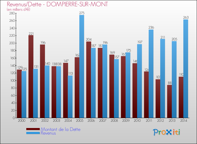 Evolution comparée de la dette et des revenus pour la commune de DOMPIERRE-SUR-MONT de 2000 à 2014 Comparaison de la dette et des revenus pour DOMPIERRE-SUR-MONT de 2000 à 2014